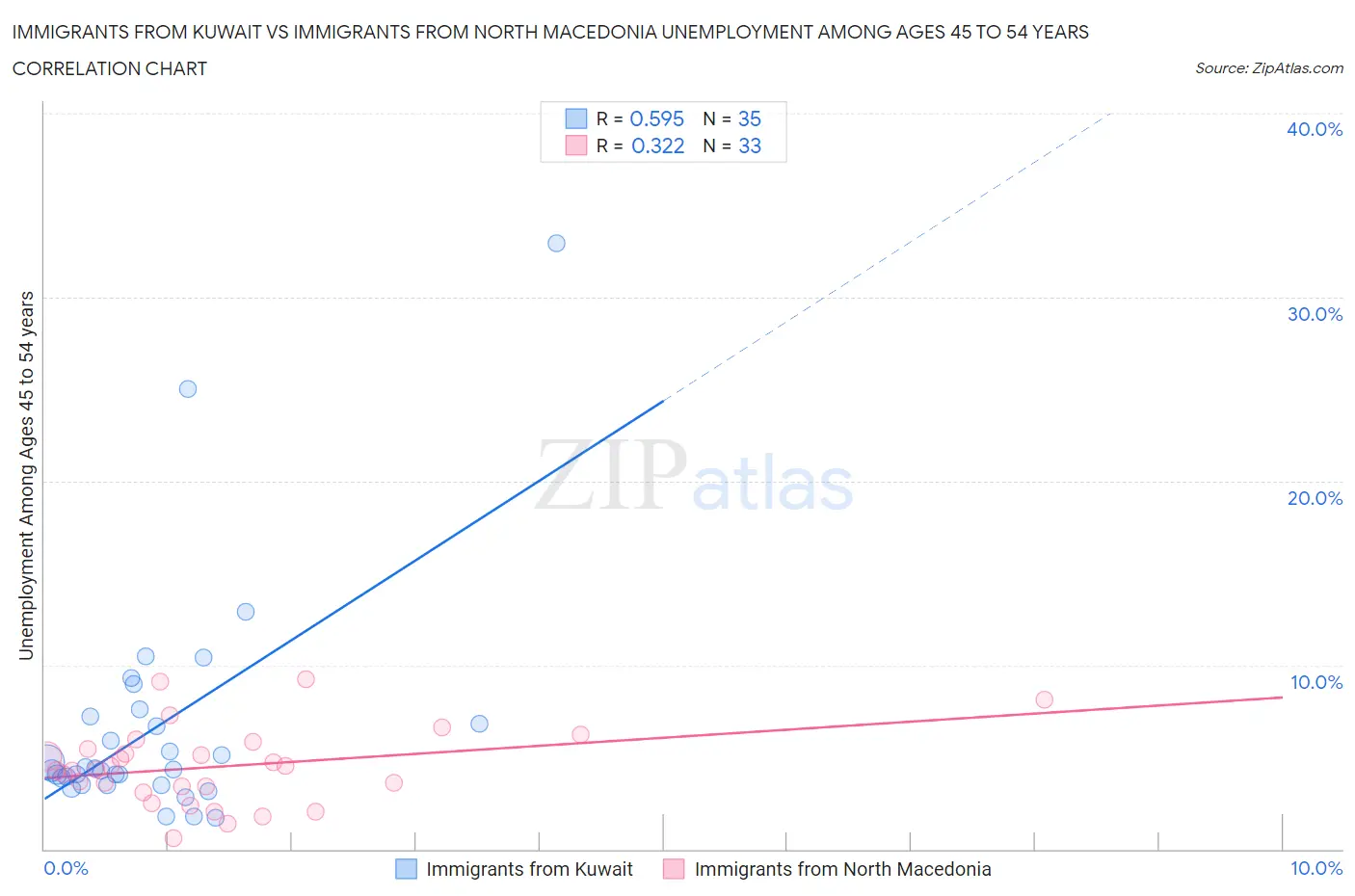 Immigrants from Kuwait vs Immigrants from North Macedonia Unemployment Among Ages 45 to 54 years