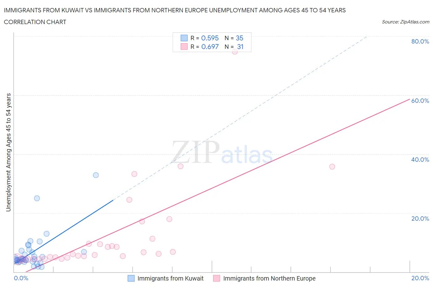 Immigrants from Kuwait vs Immigrants from Northern Europe Unemployment Among Ages 45 to 54 years