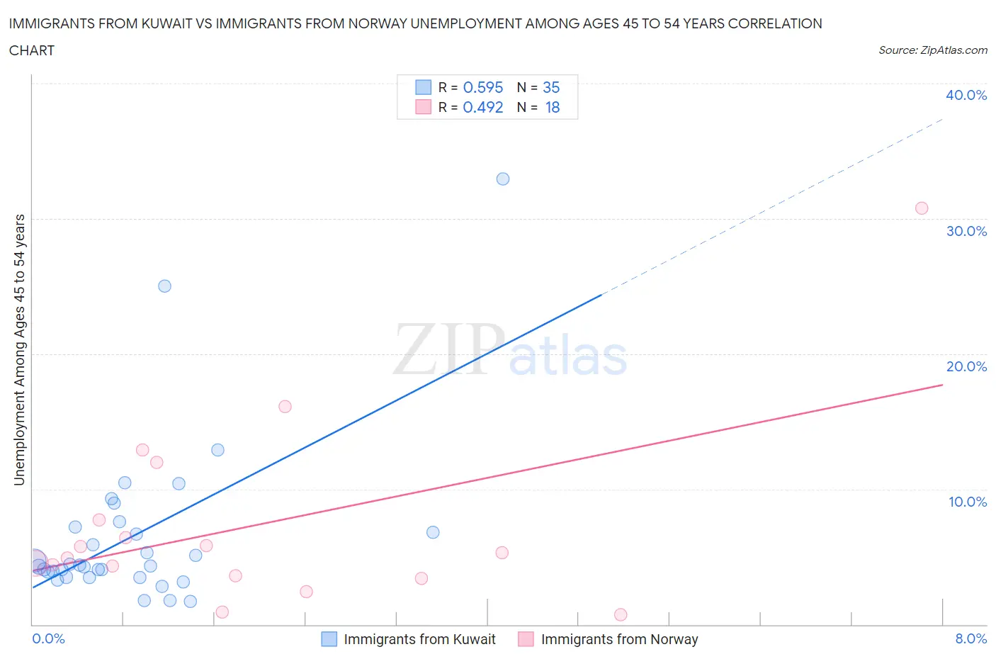 Immigrants from Kuwait vs Immigrants from Norway Unemployment Among Ages 45 to 54 years