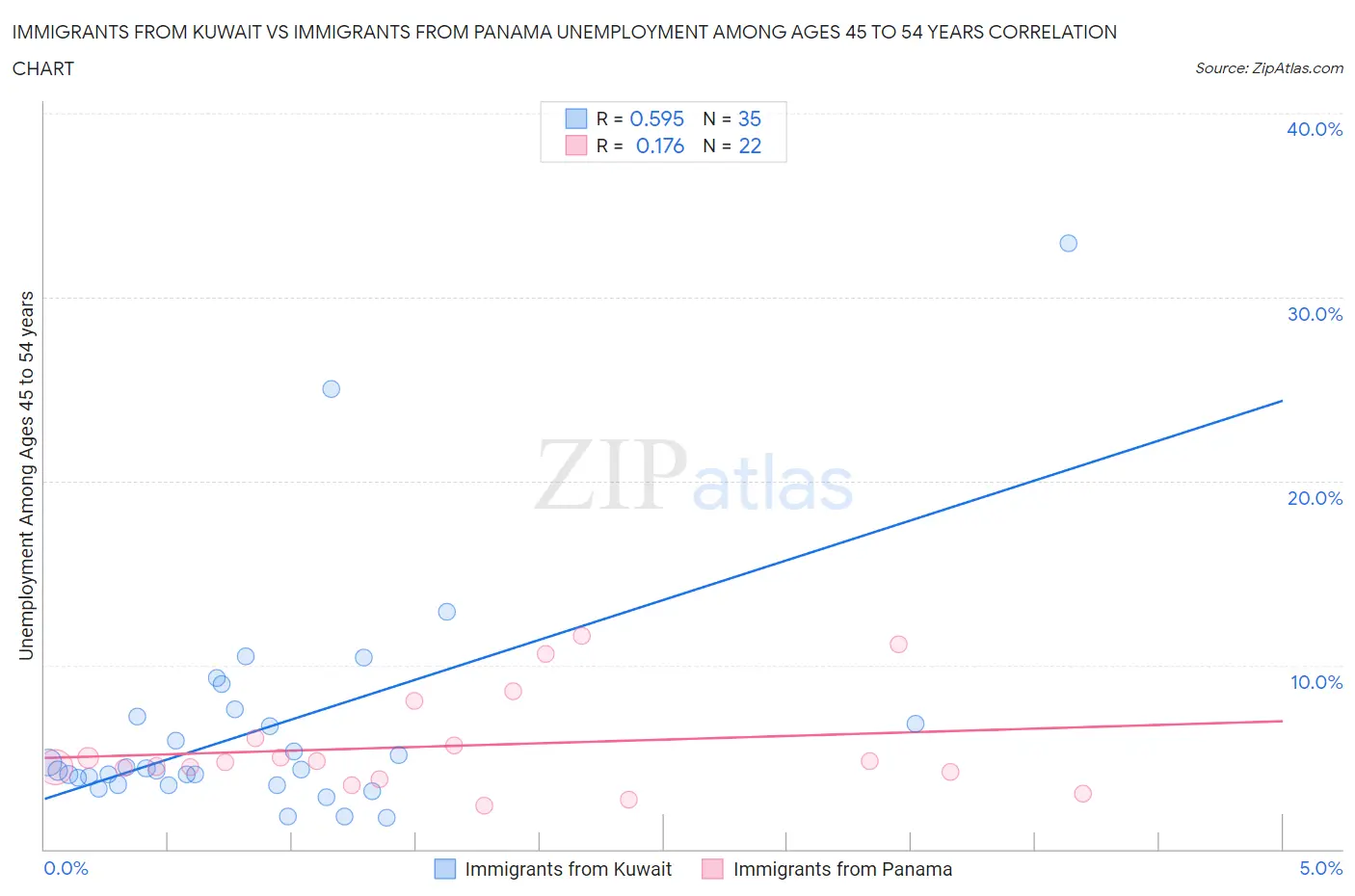 Immigrants from Kuwait vs Immigrants from Panama Unemployment Among Ages 45 to 54 years
