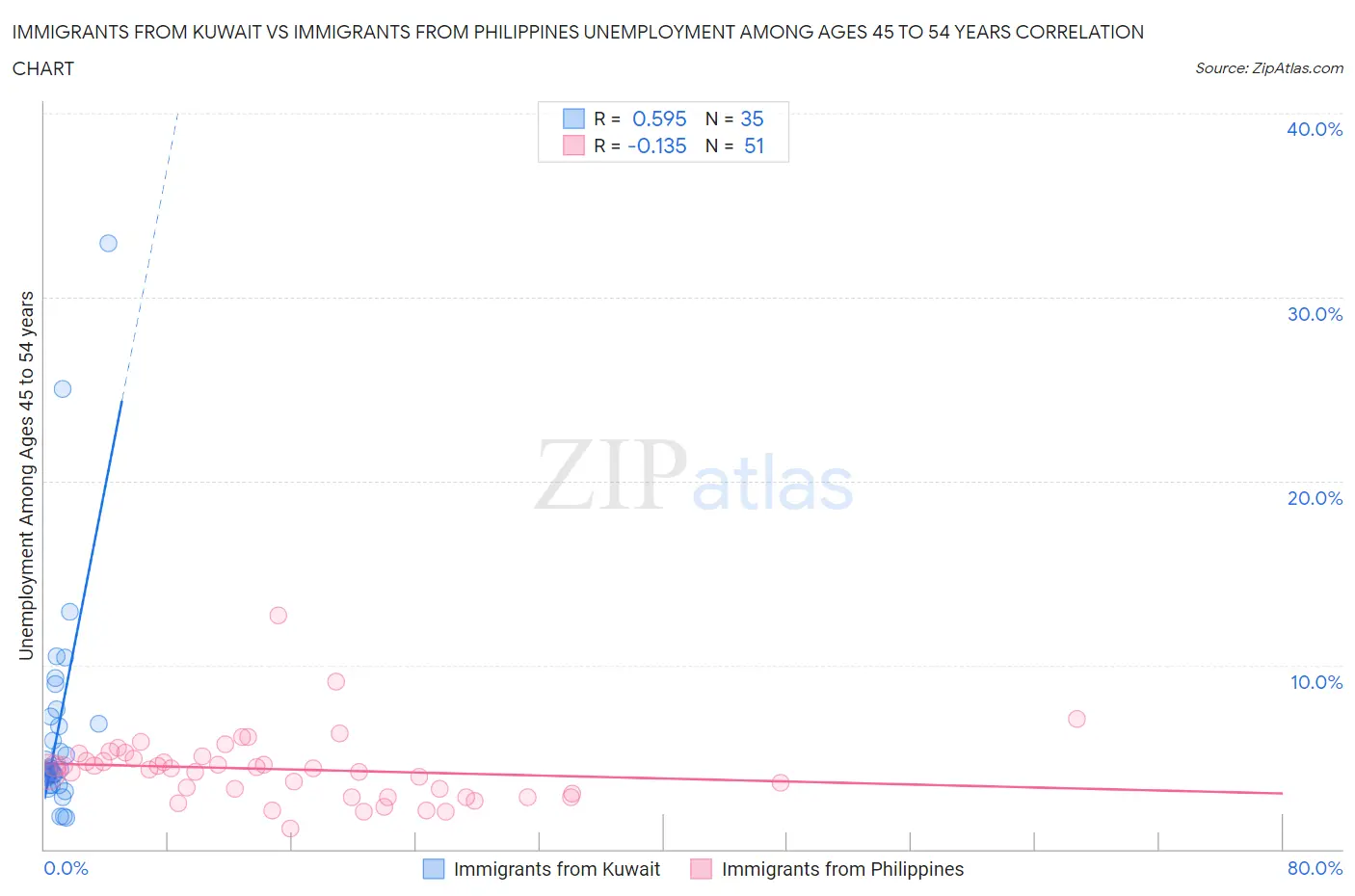 Immigrants from Kuwait vs Immigrants from Philippines Unemployment Among Ages 45 to 54 years