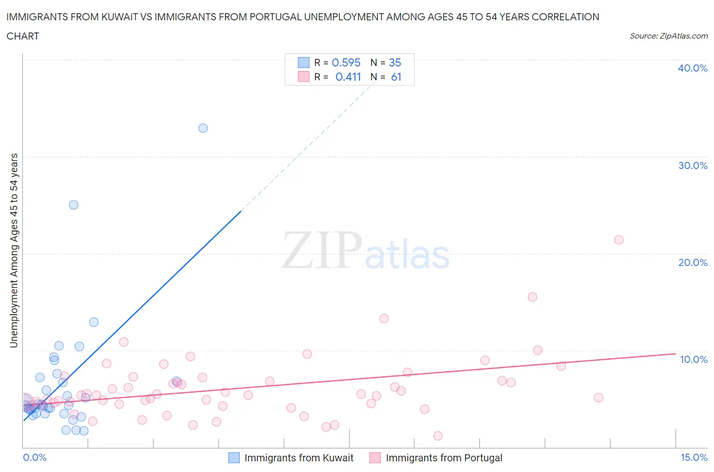 Immigrants from Kuwait vs Immigrants from Portugal Unemployment Among Ages 45 to 54 years