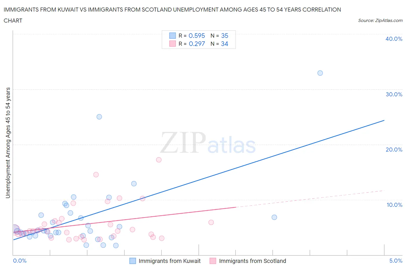 Immigrants from Kuwait vs Immigrants from Scotland Unemployment Among Ages 45 to 54 years