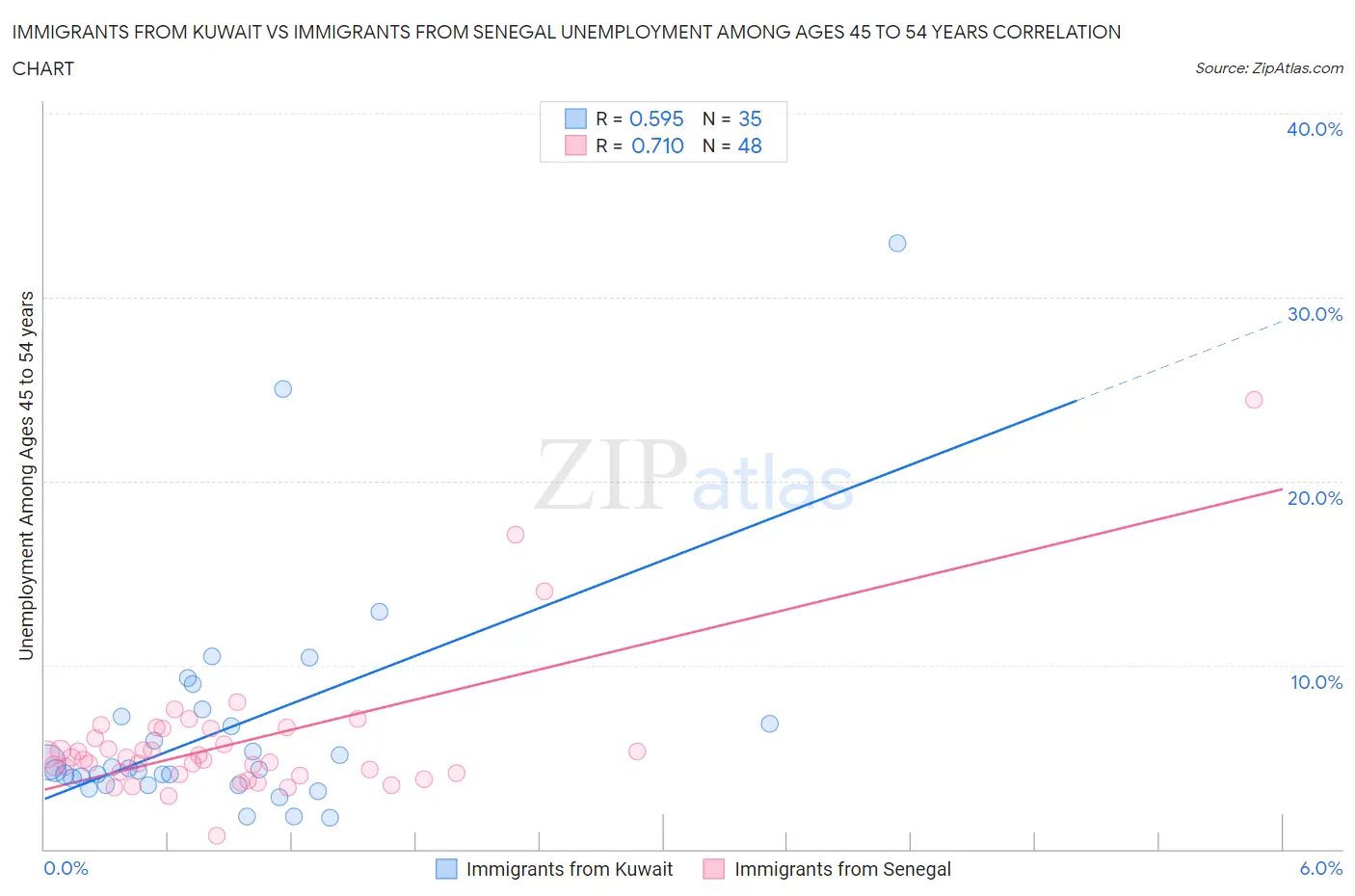 Immigrants from Kuwait vs Immigrants from Senegal Unemployment Among Ages 45 to 54 years
