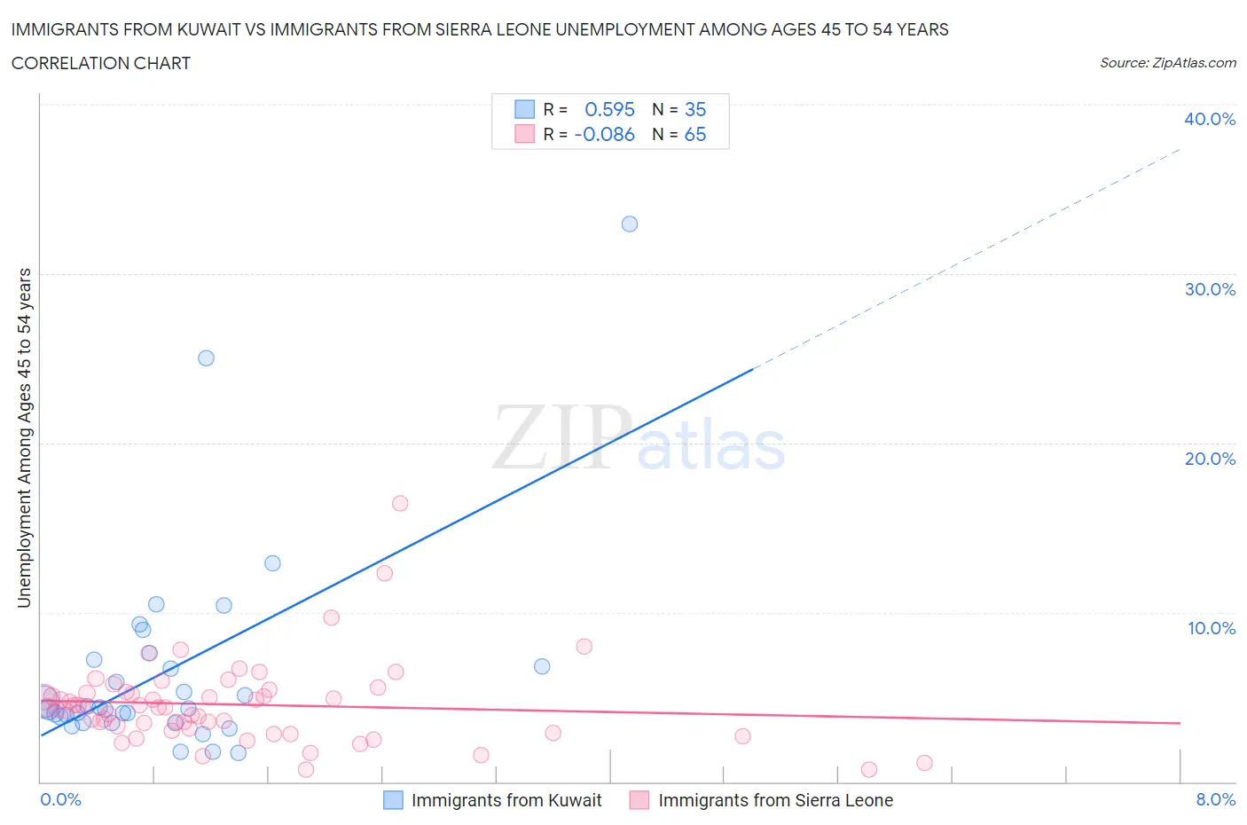 Immigrants from Kuwait vs Immigrants from Sierra Leone Unemployment Among Ages 45 to 54 years