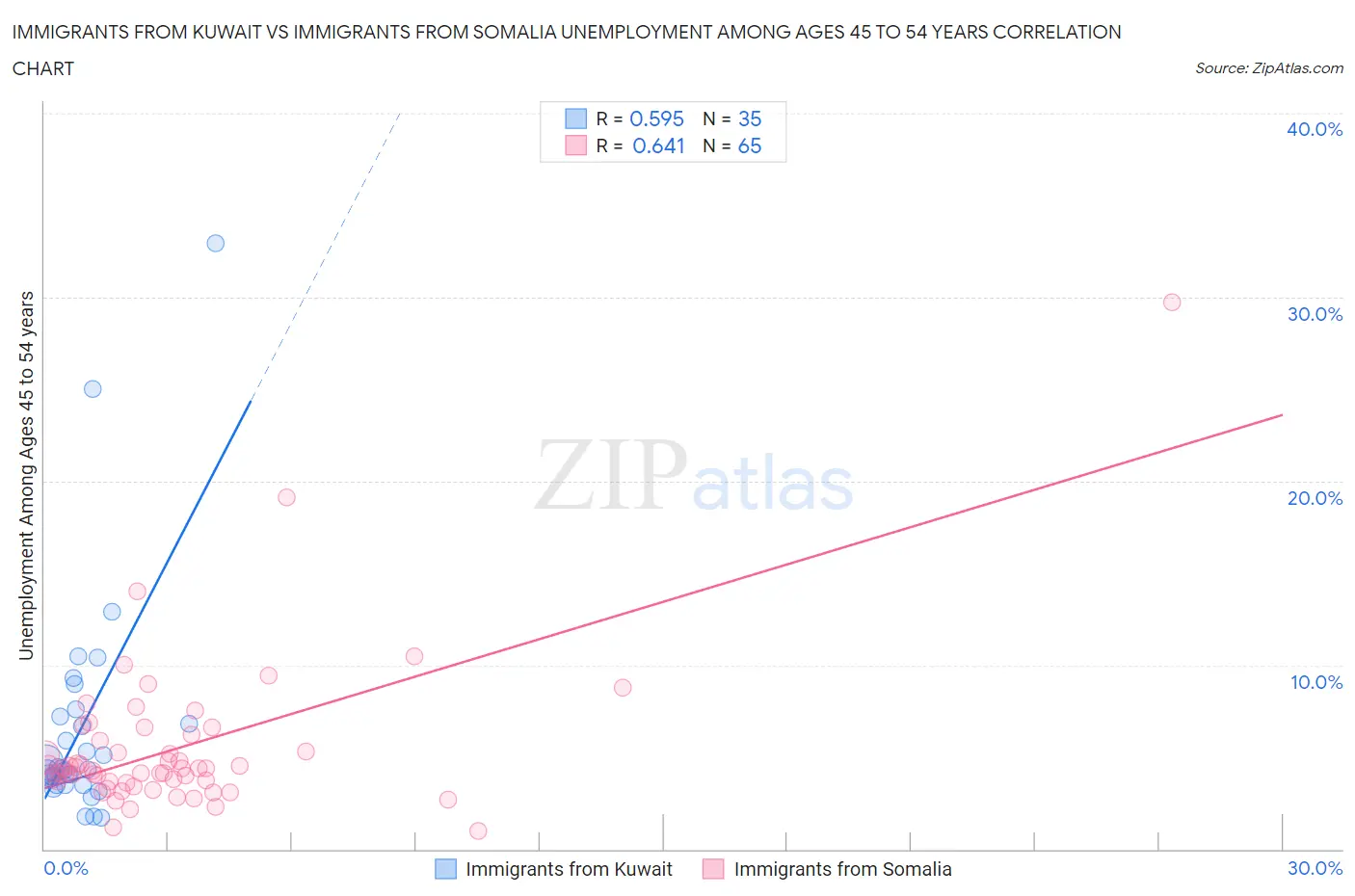Immigrants from Kuwait vs Immigrants from Somalia Unemployment Among Ages 45 to 54 years