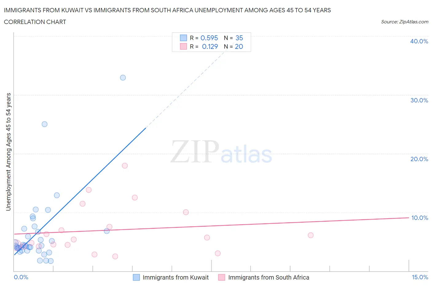 Immigrants from Kuwait vs Immigrants from South Africa Unemployment Among Ages 45 to 54 years