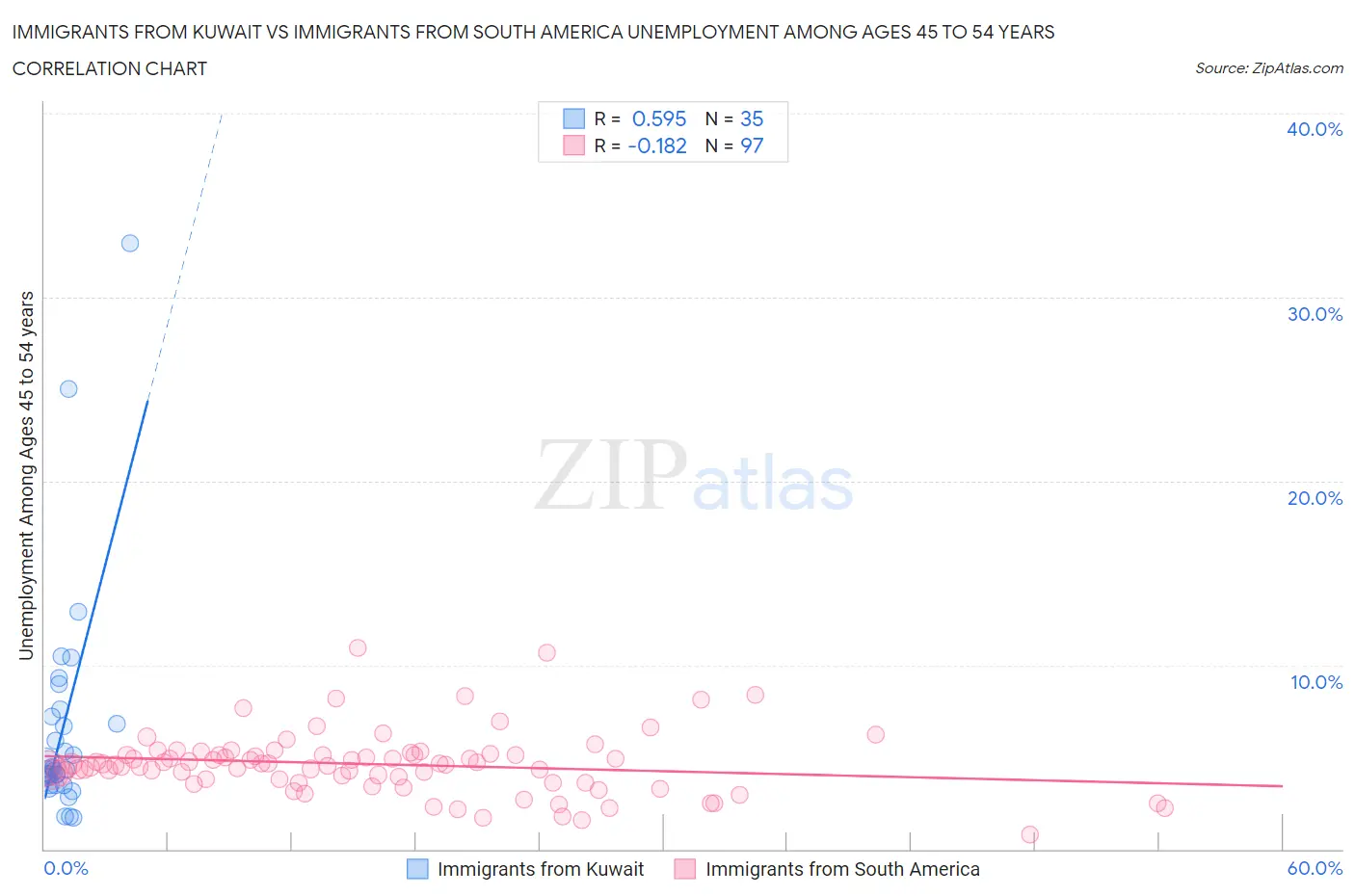 Immigrants from Kuwait vs Immigrants from South America Unemployment Among Ages 45 to 54 years