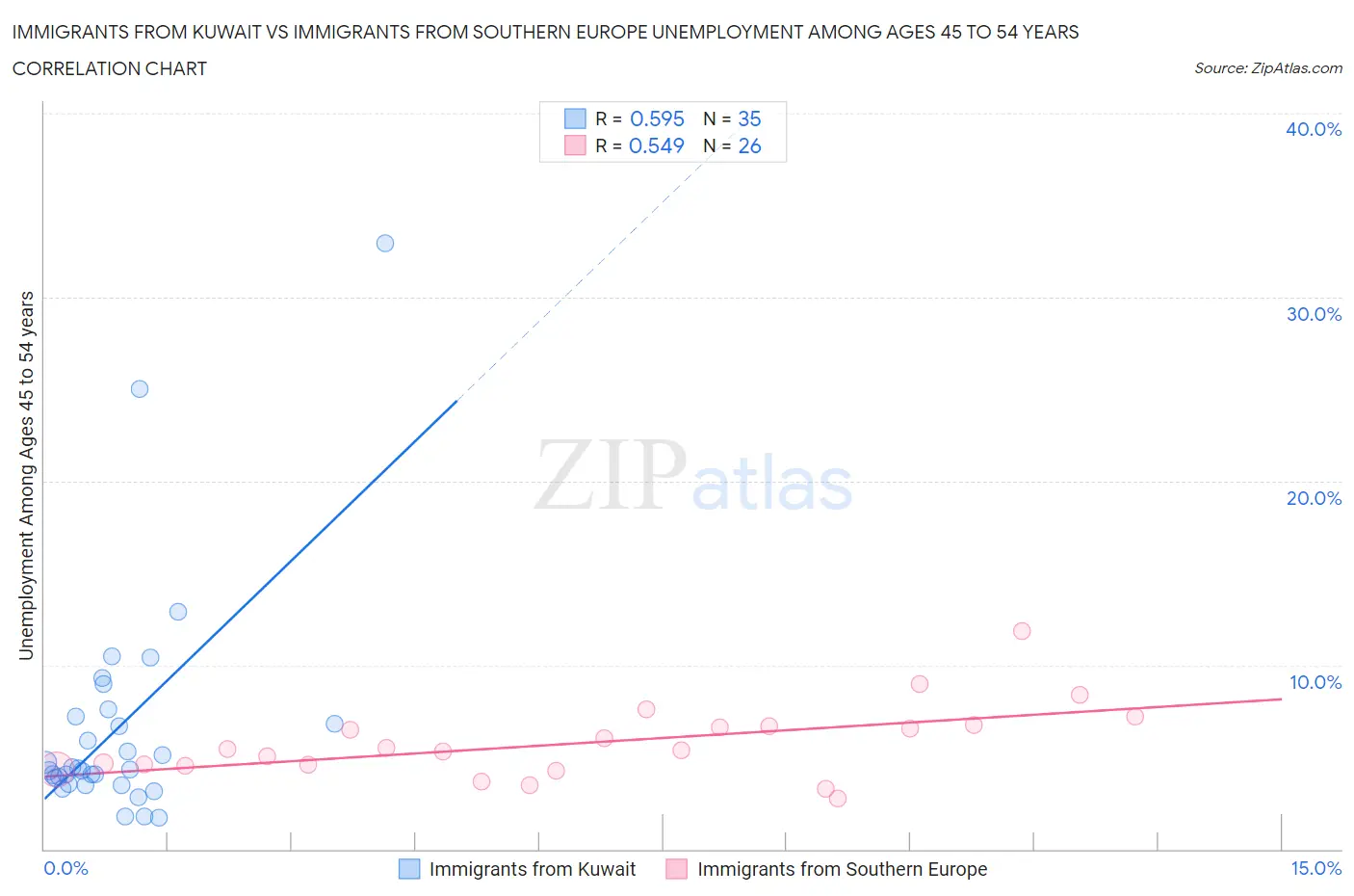Immigrants from Kuwait vs Immigrants from Southern Europe Unemployment Among Ages 45 to 54 years