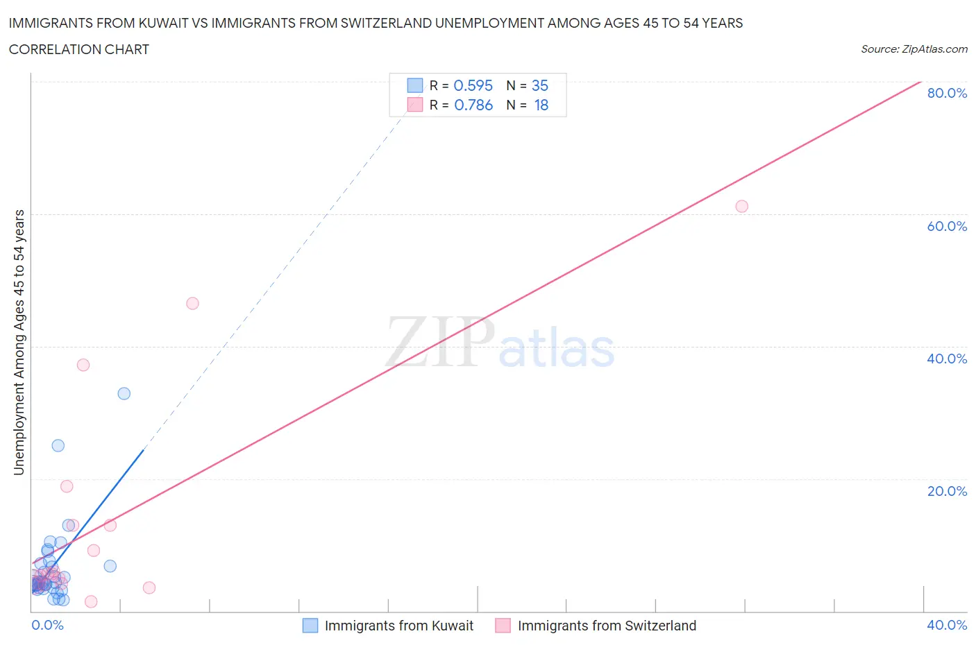 Immigrants from Kuwait vs Immigrants from Switzerland Unemployment Among Ages 45 to 54 years