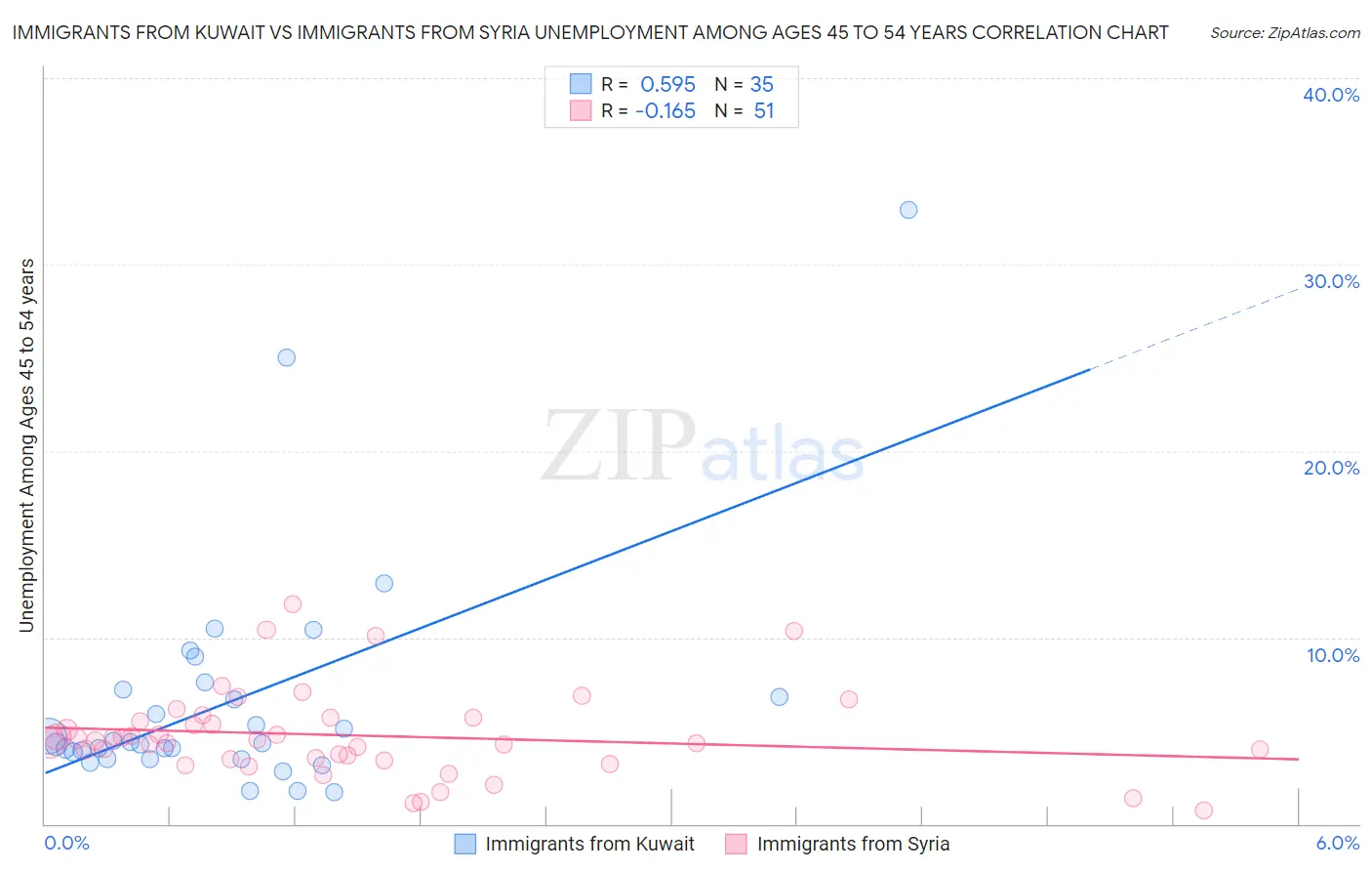 Immigrants from Kuwait vs Immigrants from Syria Unemployment Among Ages 45 to 54 years