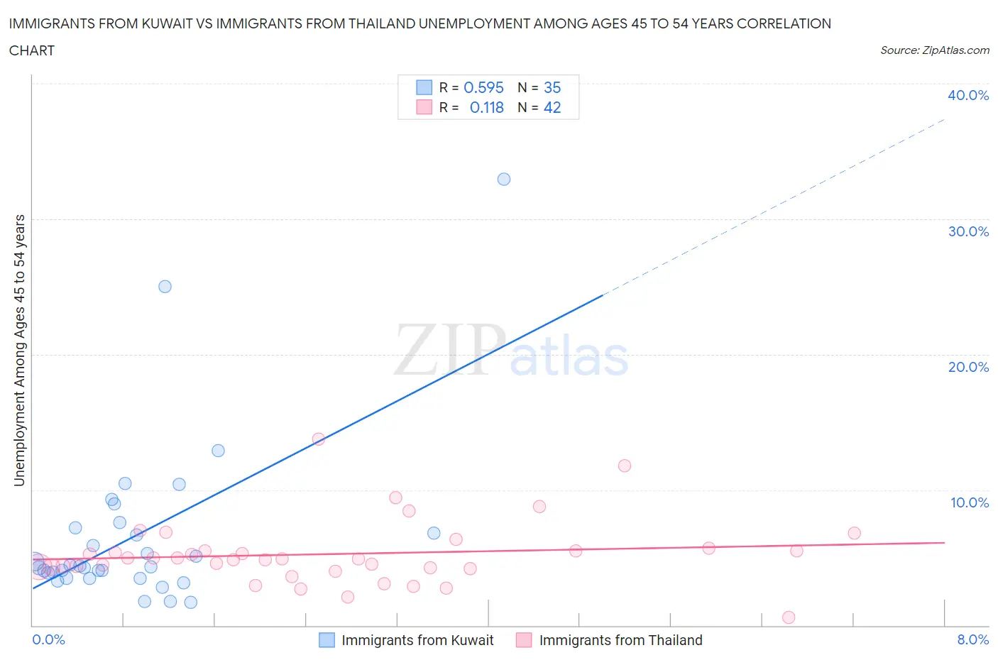 Immigrants from Kuwait vs Immigrants from Thailand Unemployment Among Ages 45 to 54 years