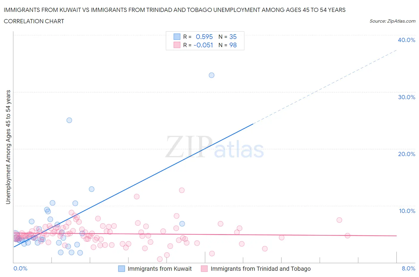 Immigrants from Kuwait vs Immigrants from Trinidad and Tobago Unemployment Among Ages 45 to 54 years