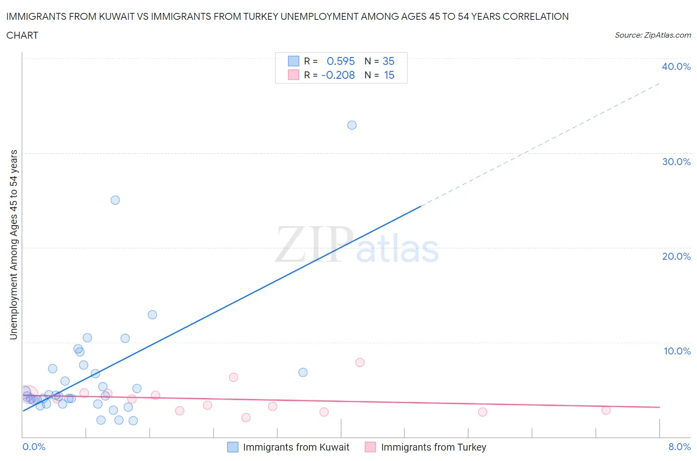Immigrants from Kuwait vs Immigrants from Turkey Unemployment Among Ages 45 to 54 years