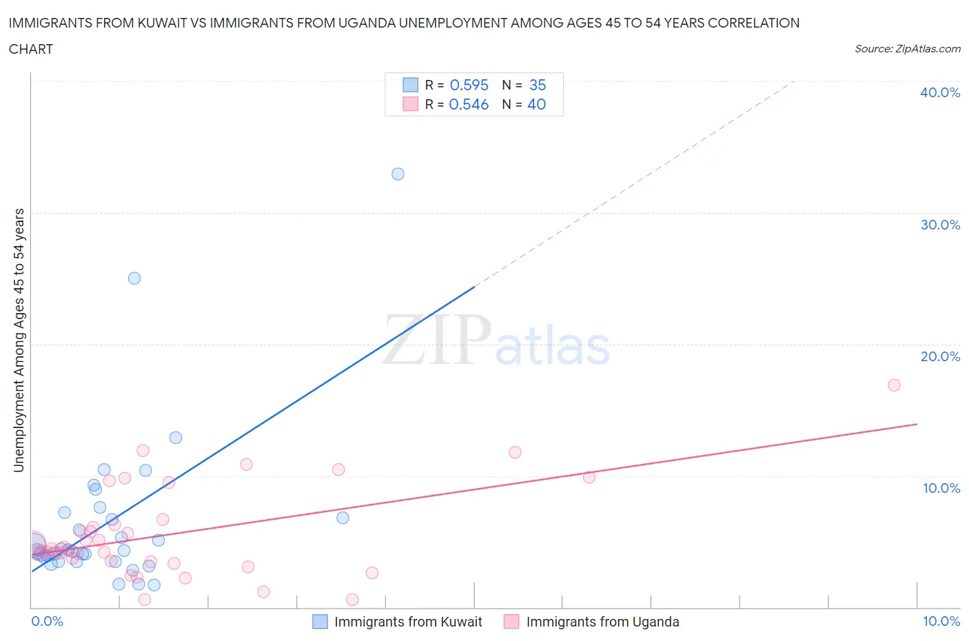 Immigrants from Kuwait vs Immigrants from Uganda Unemployment Among Ages 45 to 54 years