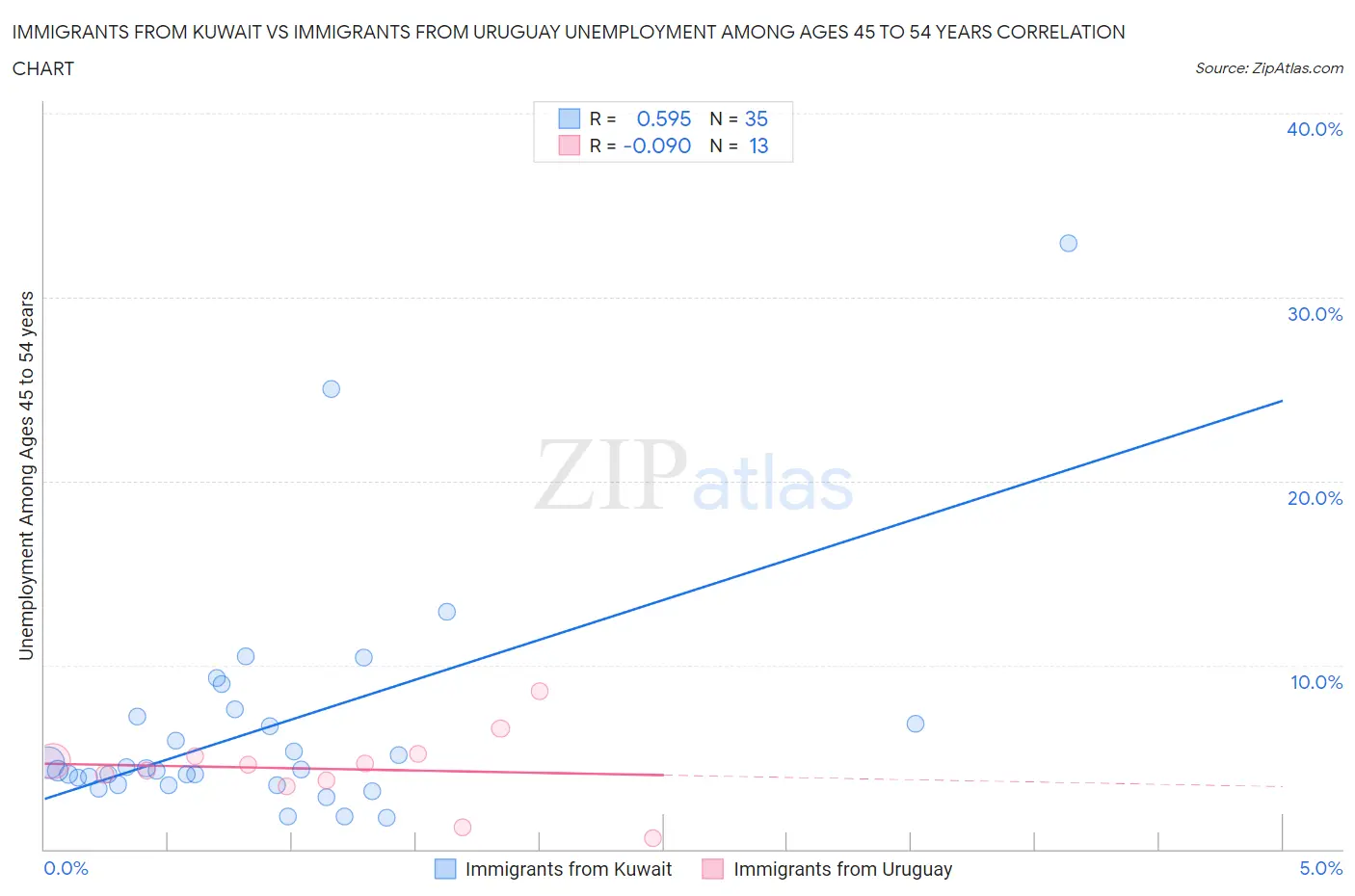 Immigrants from Kuwait vs Immigrants from Uruguay Unemployment Among Ages 45 to 54 years