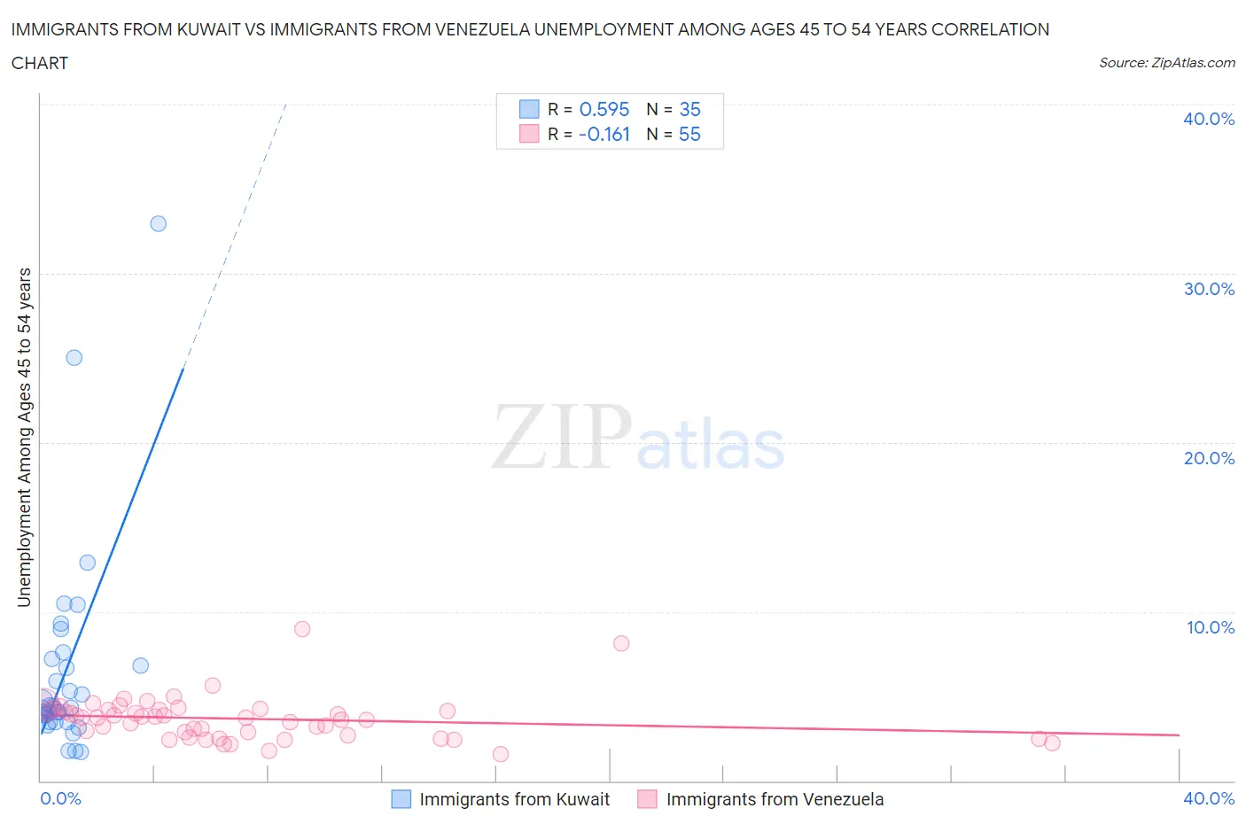 Immigrants from Kuwait vs Immigrants from Venezuela Unemployment Among Ages 45 to 54 years