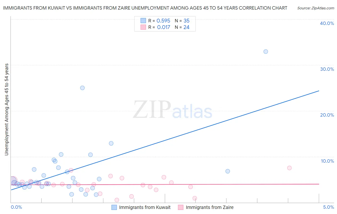 Immigrants from Kuwait vs Immigrants from Zaire Unemployment Among Ages 45 to 54 years