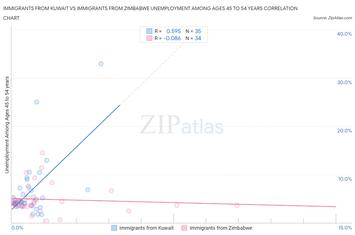 Immigrants from Kuwait vs Immigrants from Zimbabwe Unemployment Among Ages 45 to 54 years