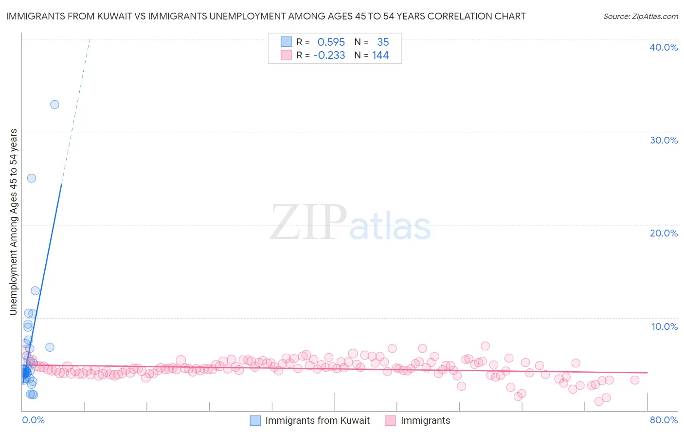 Immigrants from Kuwait vs Immigrants Unemployment Among Ages 45 to 54 years