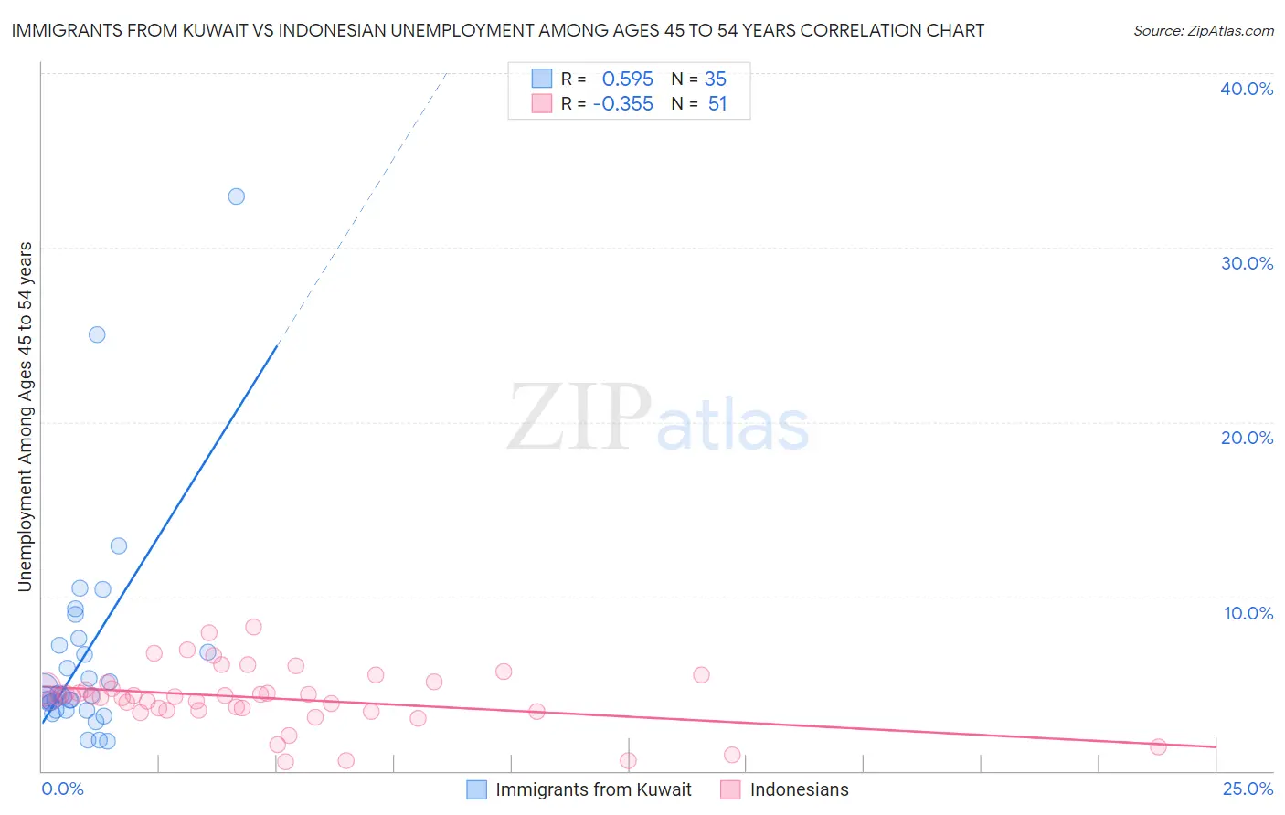 Immigrants from Kuwait vs Indonesian Unemployment Among Ages 45 to 54 years