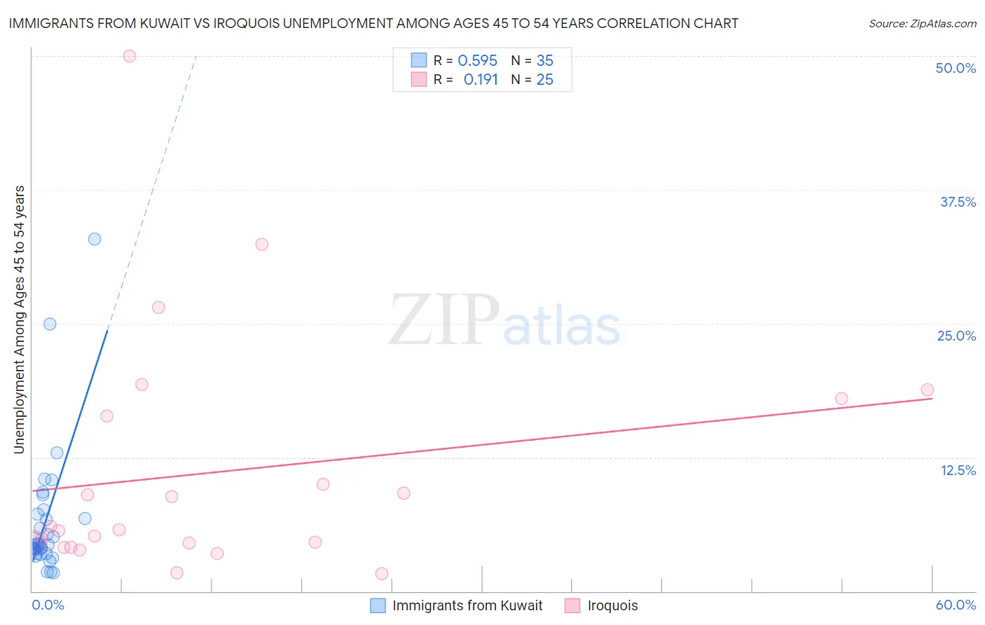 Immigrants from Kuwait vs Iroquois Unemployment Among Ages 45 to 54 years