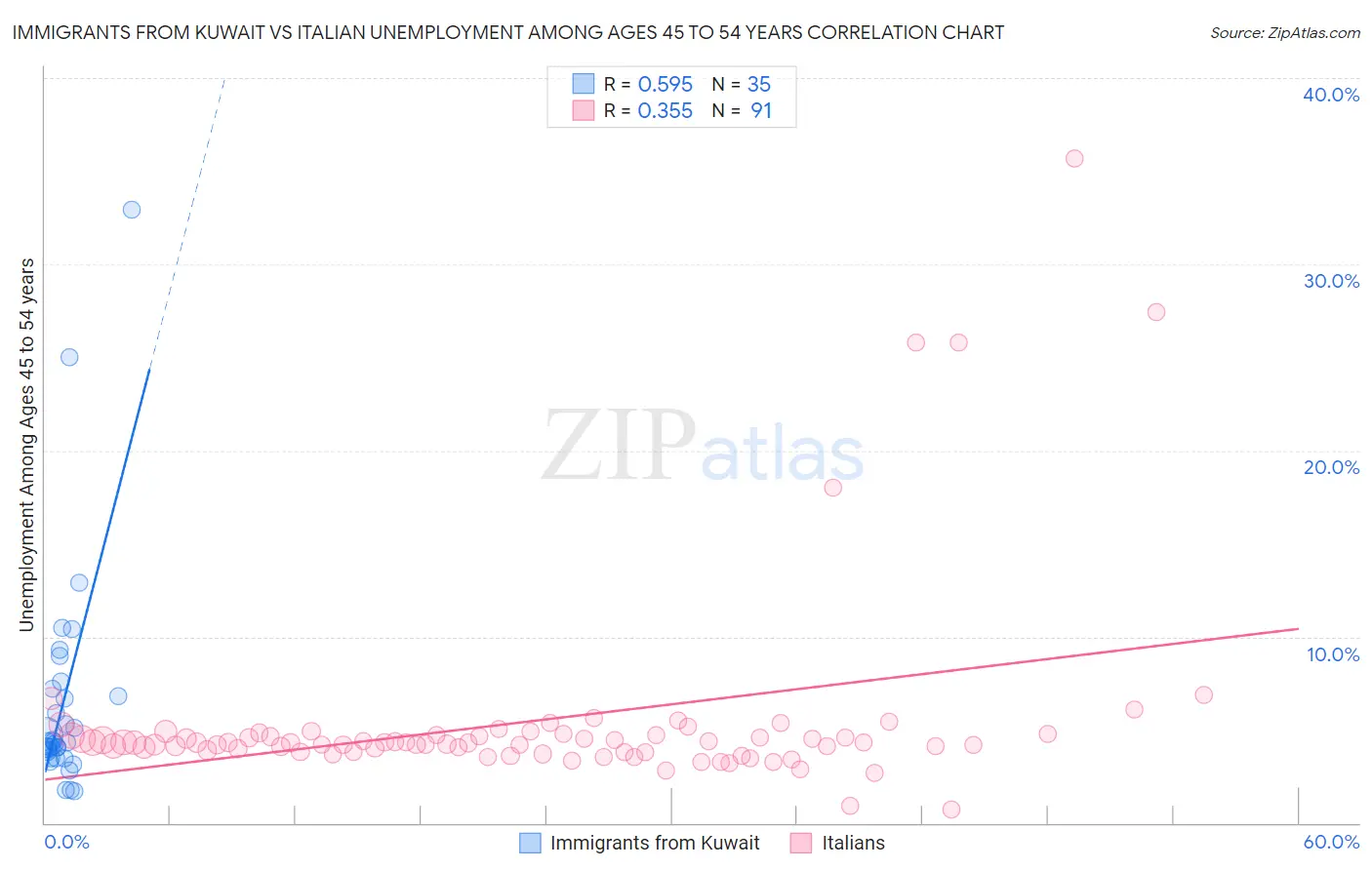 Immigrants from Kuwait vs Italian Unemployment Among Ages 45 to 54 years