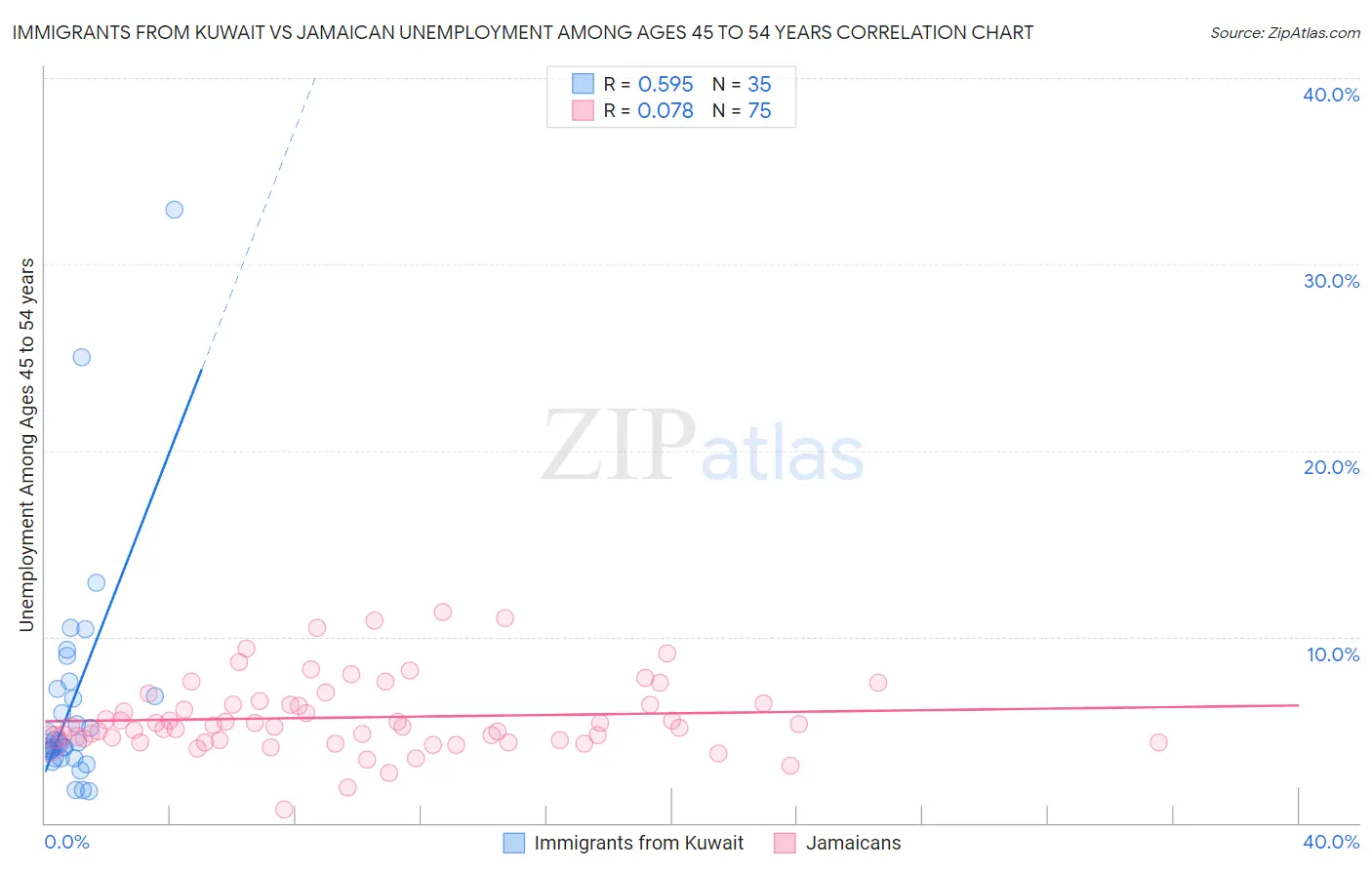 Immigrants from Kuwait vs Jamaican Unemployment Among Ages 45 to 54 years
