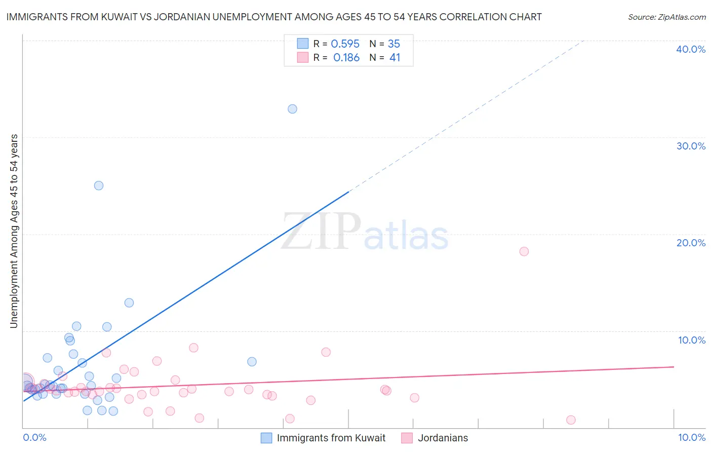 Immigrants from Kuwait vs Jordanian Unemployment Among Ages 45 to 54 years