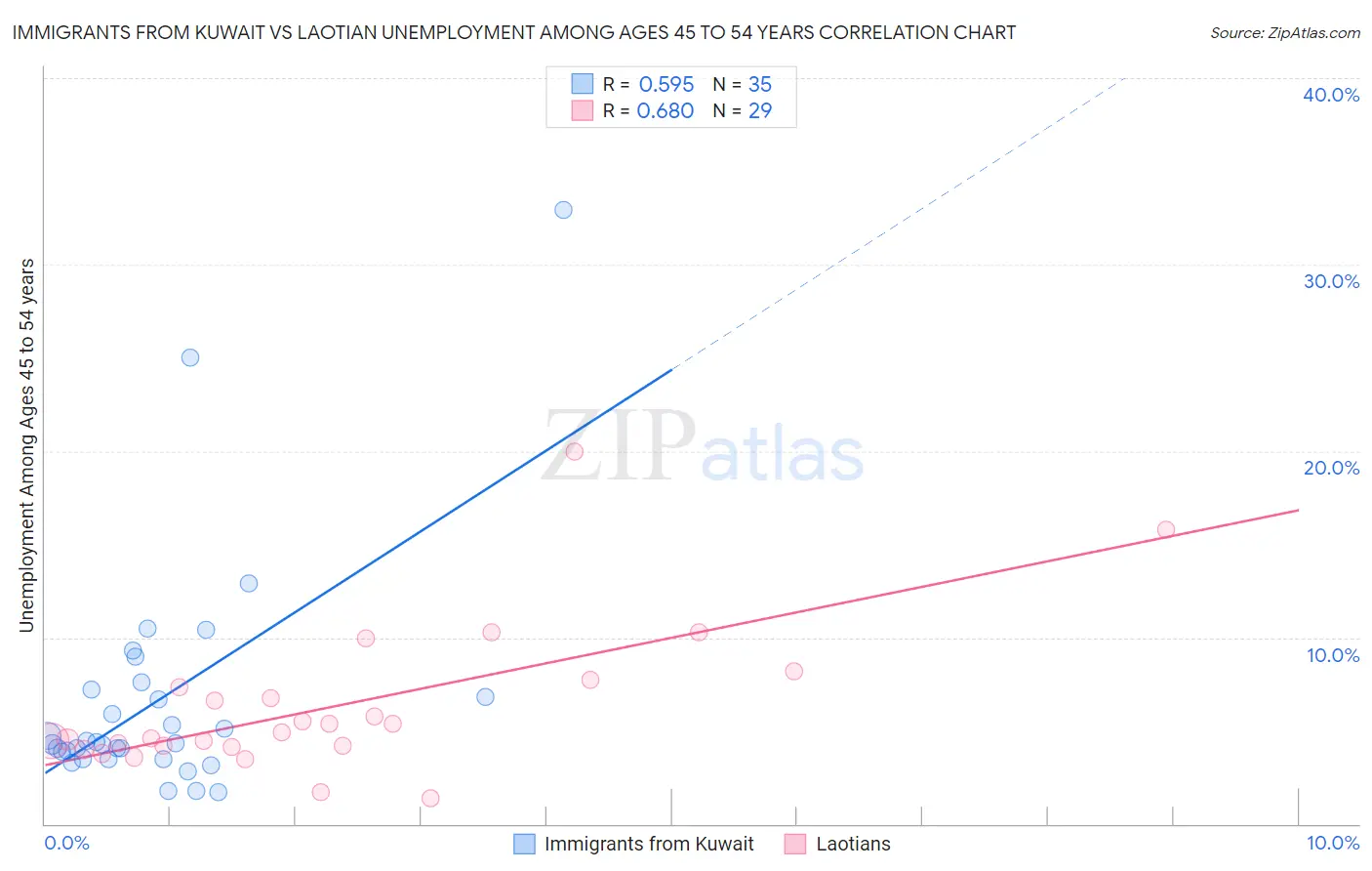 Immigrants from Kuwait vs Laotian Unemployment Among Ages 45 to 54 years