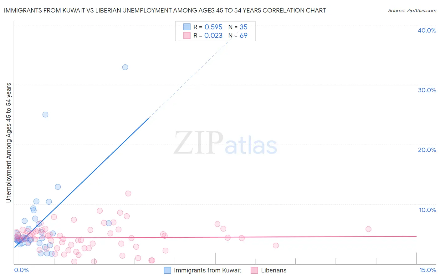 Immigrants from Kuwait vs Liberian Unemployment Among Ages 45 to 54 years