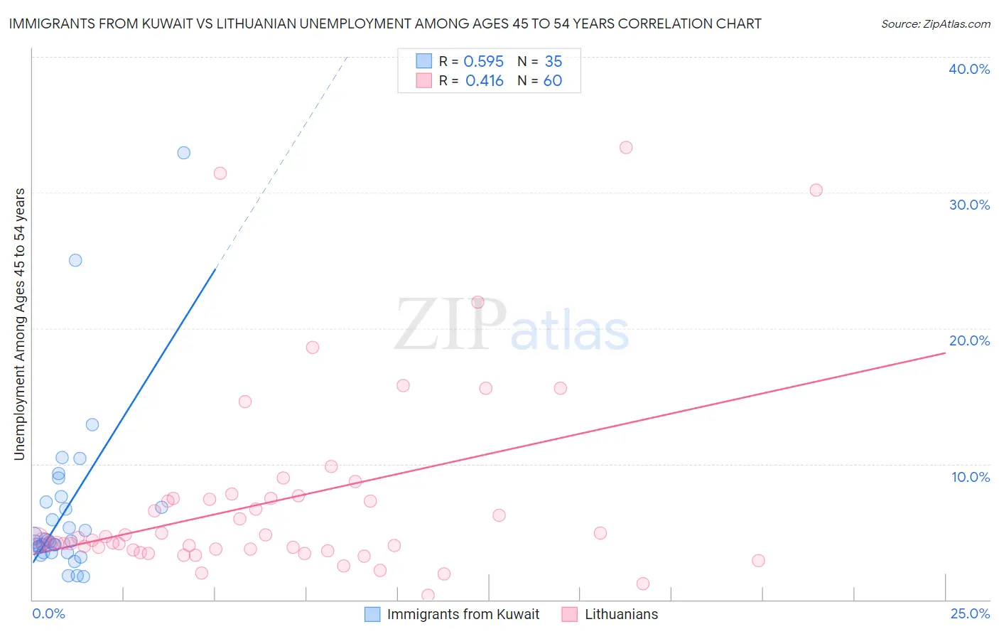 Immigrants from Kuwait vs Lithuanian Unemployment Among Ages 45 to 54 years