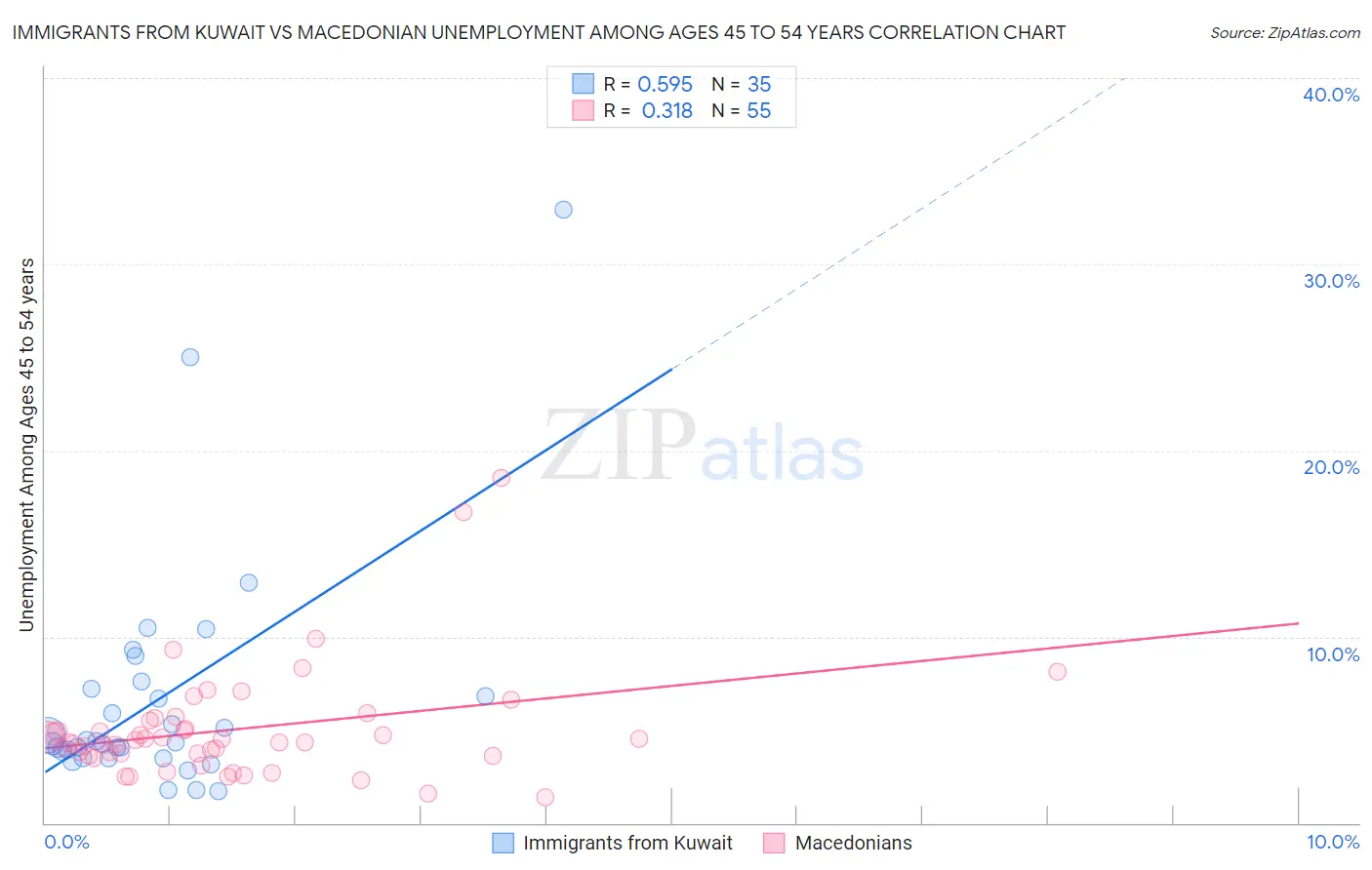 Immigrants from Kuwait vs Macedonian Unemployment Among Ages 45 to 54 years