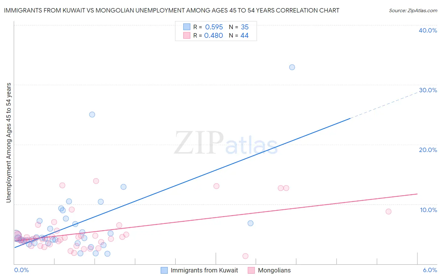 Immigrants from Kuwait vs Mongolian Unemployment Among Ages 45 to 54 years
