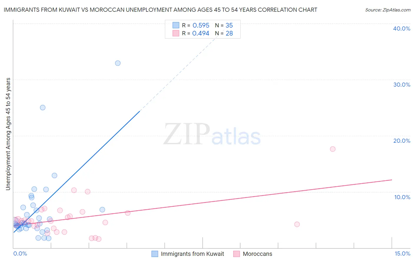 Immigrants from Kuwait vs Moroccan Unemployment Among Ages 45 to 54 years