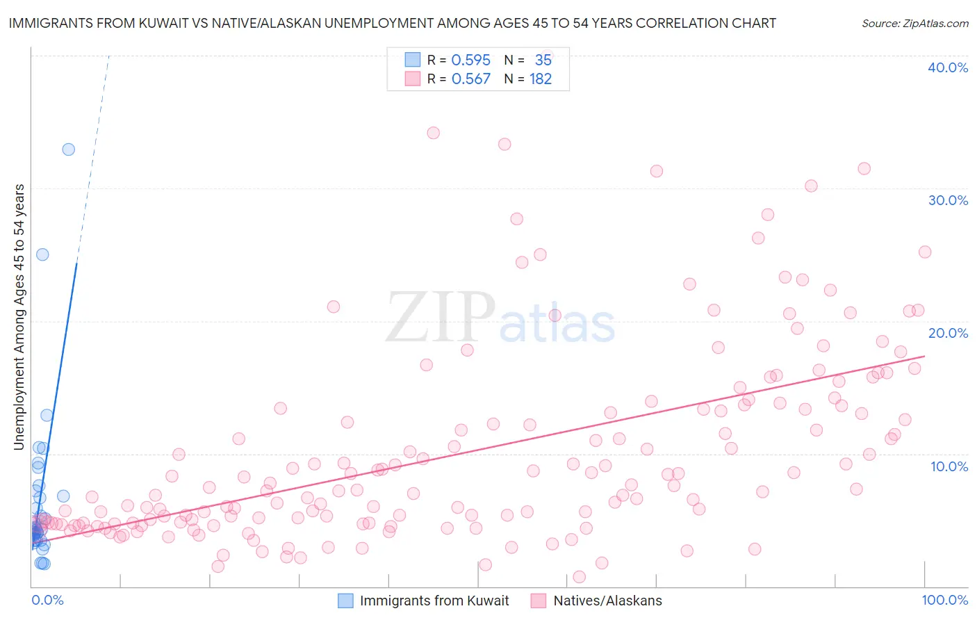 Immigrants from Kuwait vs Native/Alaskan Unemployment Among Ages 45 to 54 years