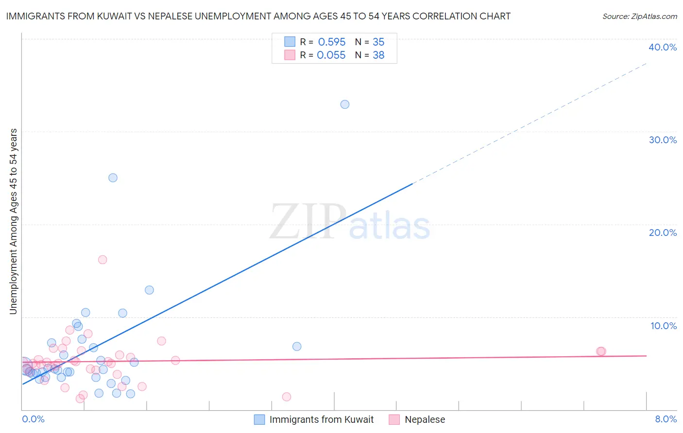 Immigrants from Kuwait vs Nepalese Unemployment Among Ages 45 to 54 years