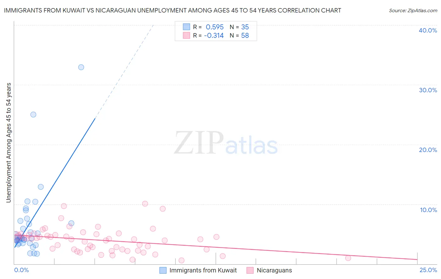 Immigrants from Kuwait vs Nicaraguan Unemployment Among Ages 45 to 54 years