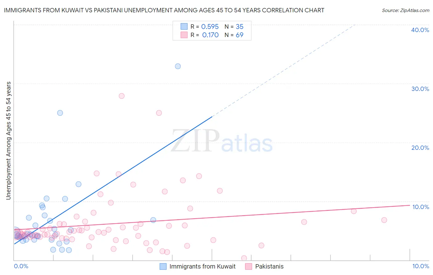 Immigrants from Kuwait vs Pakistani Unemployment Among Ages 45 to 54 years