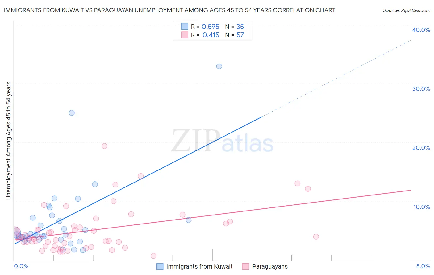 Immigrants from Kuwait vs Paraguayan Unemployment Among Ages 45 to 54 years