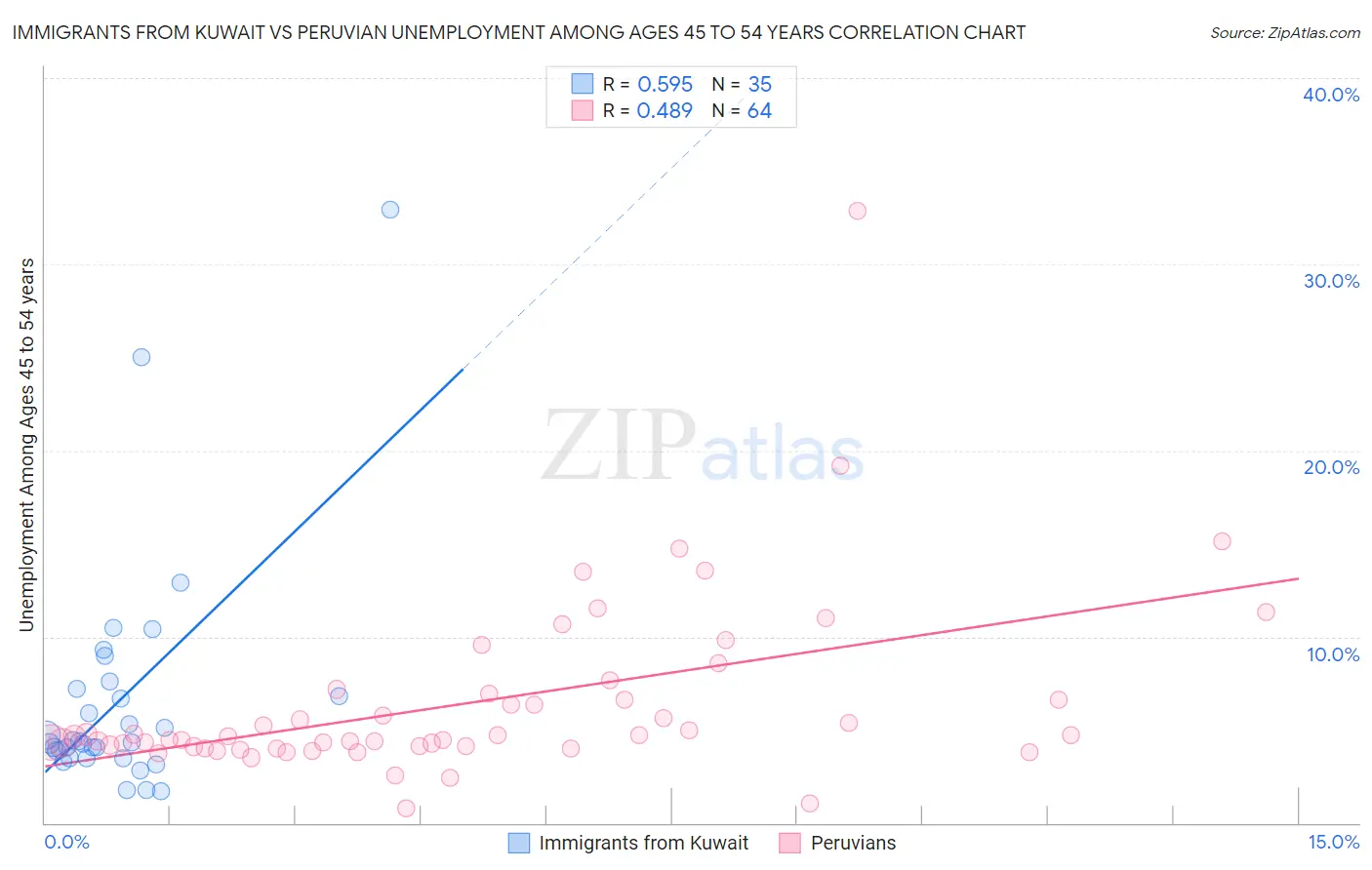 Immigrants from Kuwait vs Peruvian Unemployment Among Ages 45 to 54 years