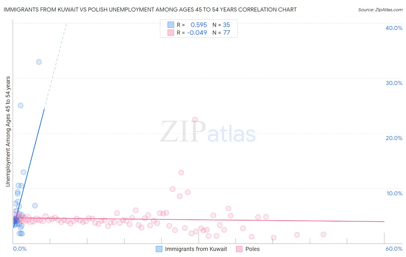 Immigrants from Kuwait vs Polish Unemployment Among Ages 45 to 54 years