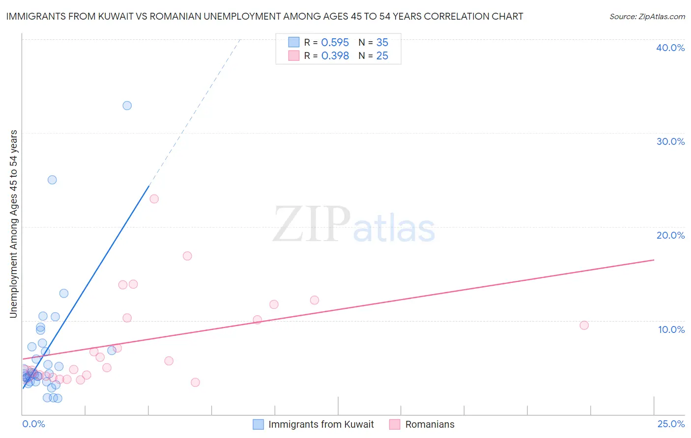 Immigrants from Kuwait vs Romanian Unemployment Among Ages 45 to 54 years