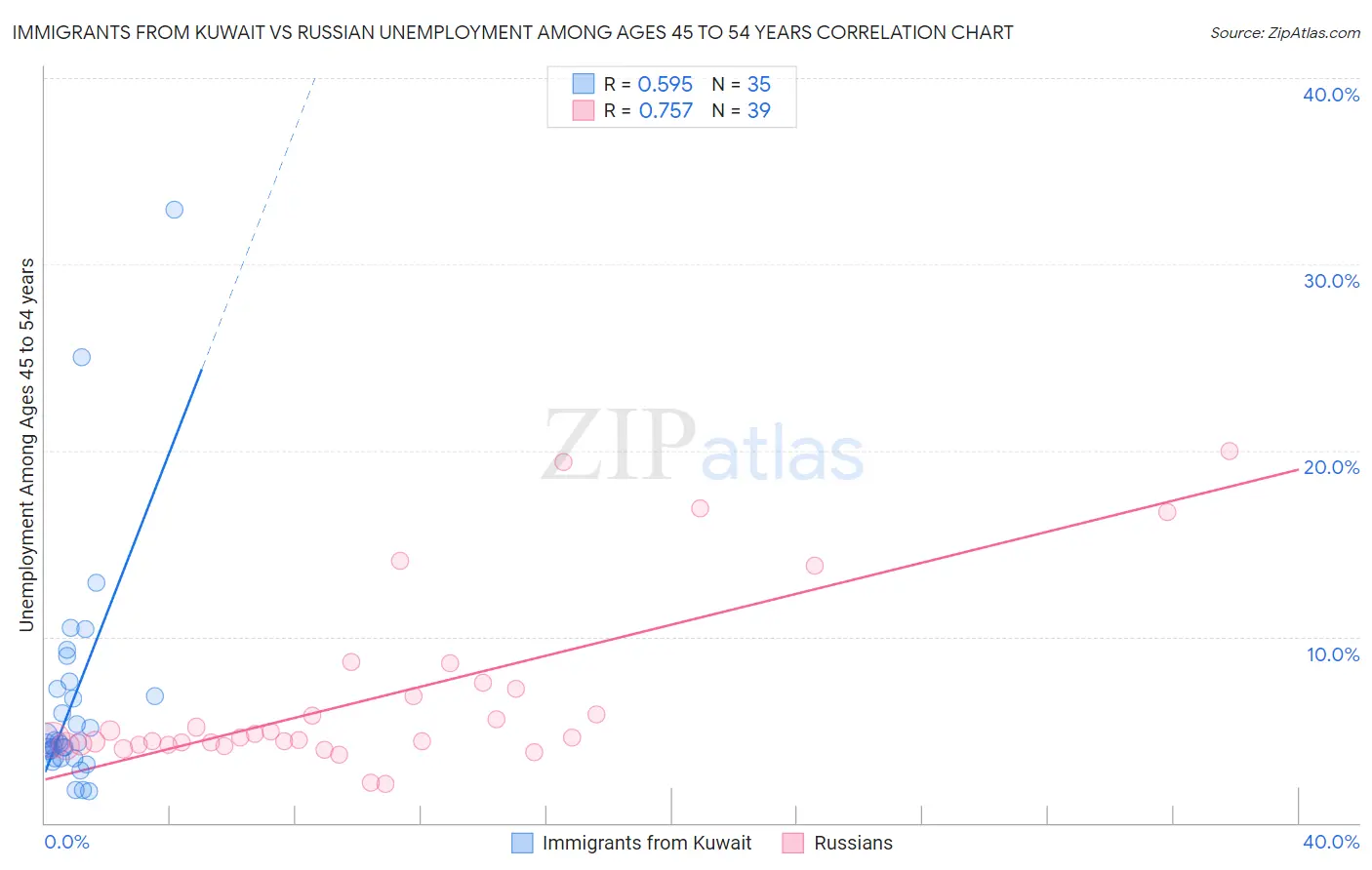 Immigrants from Kuwait vs Russian Unemployment Among Ages 45 to 54 years