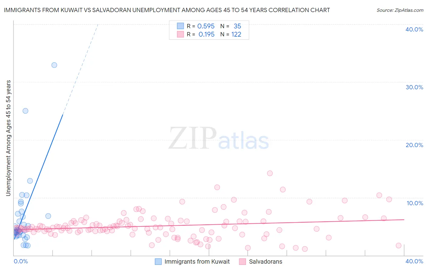 Immigrants from Kuwait vs Salvadoran Unemployment Among Ages 45 to 54 years