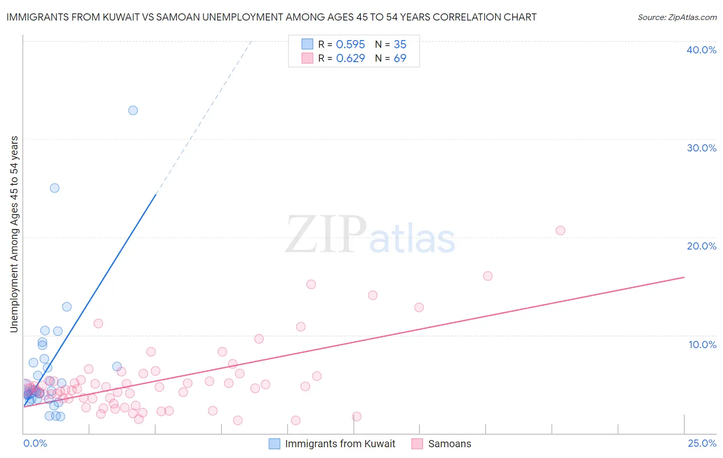 Immigrants from Kuwait vs Samoan Unemployment Among Ages 45 to 54 years