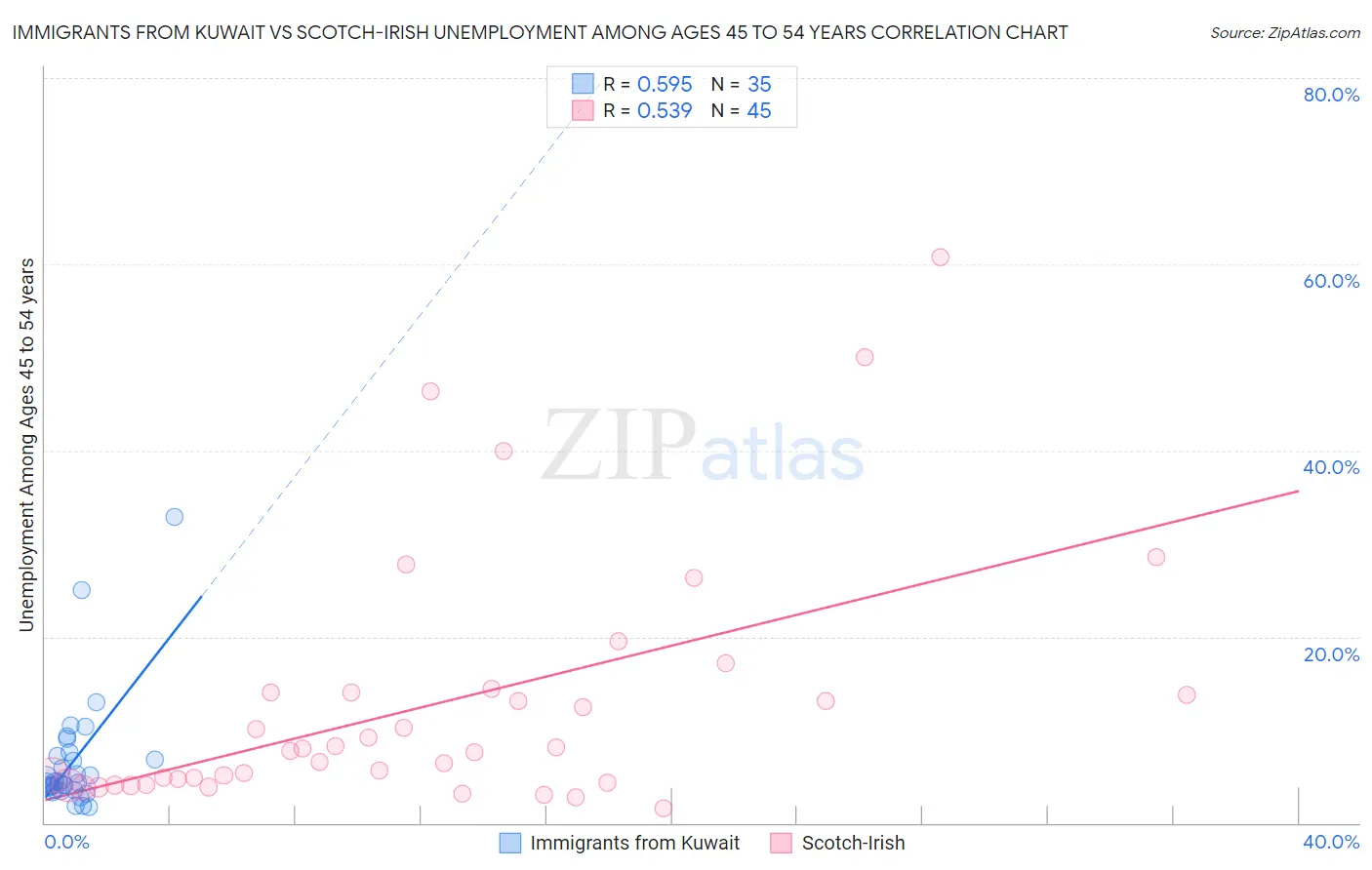 Immigrants from Kuwait vs Scotch-Irish Unemployment Among Ages 45 to 54 years