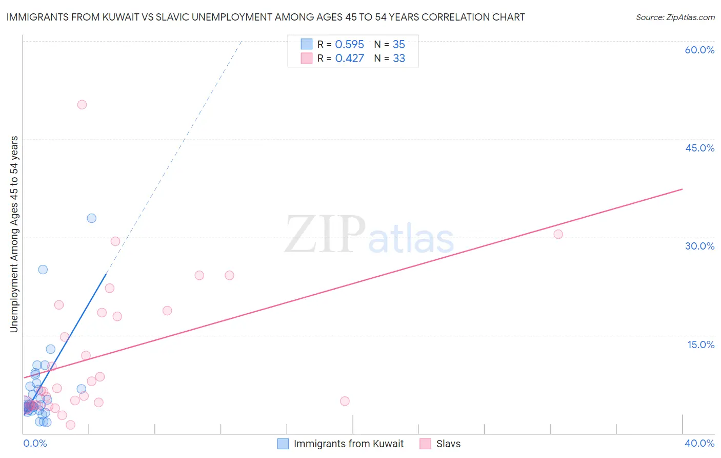 Immigrants from Kuwait vs Slavic Unemployment Among Ages 45 to 54 years