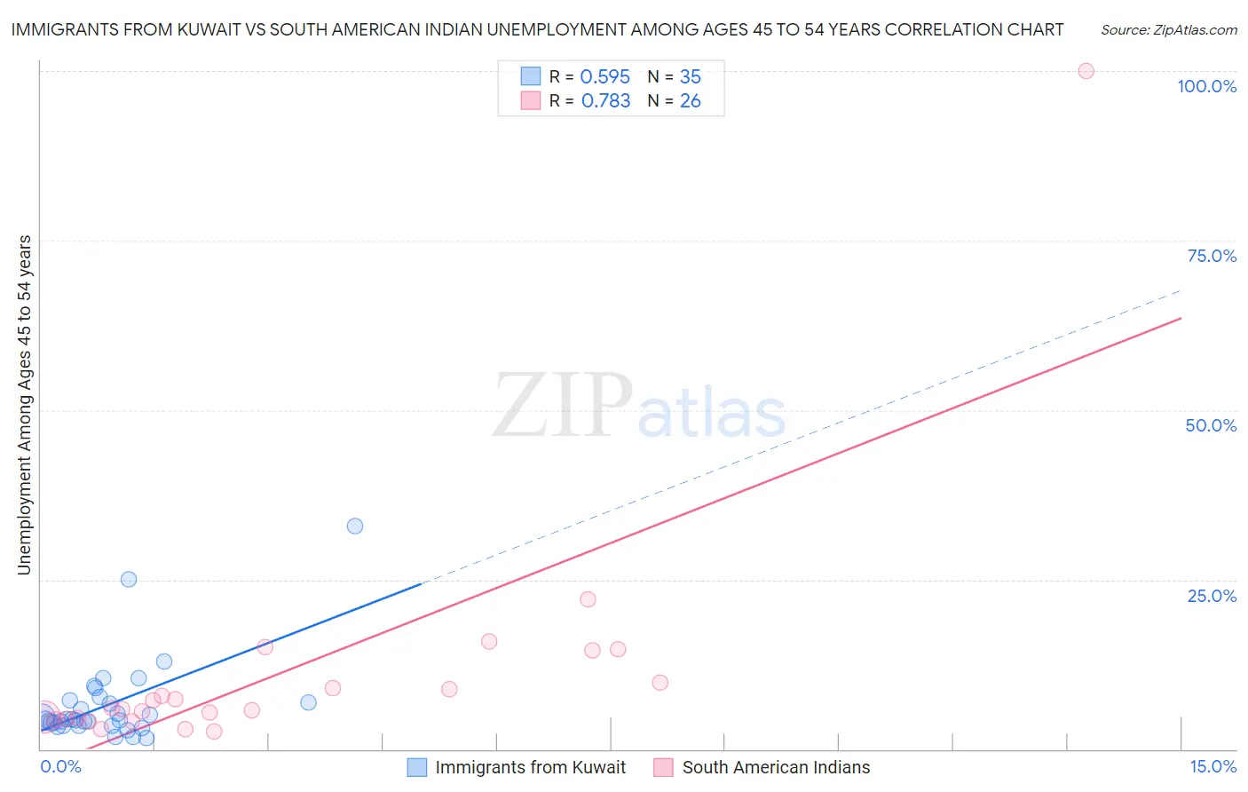 Immigrants from Kuwait vs South American Indian Unemployment Among Ages 45 to 54 years