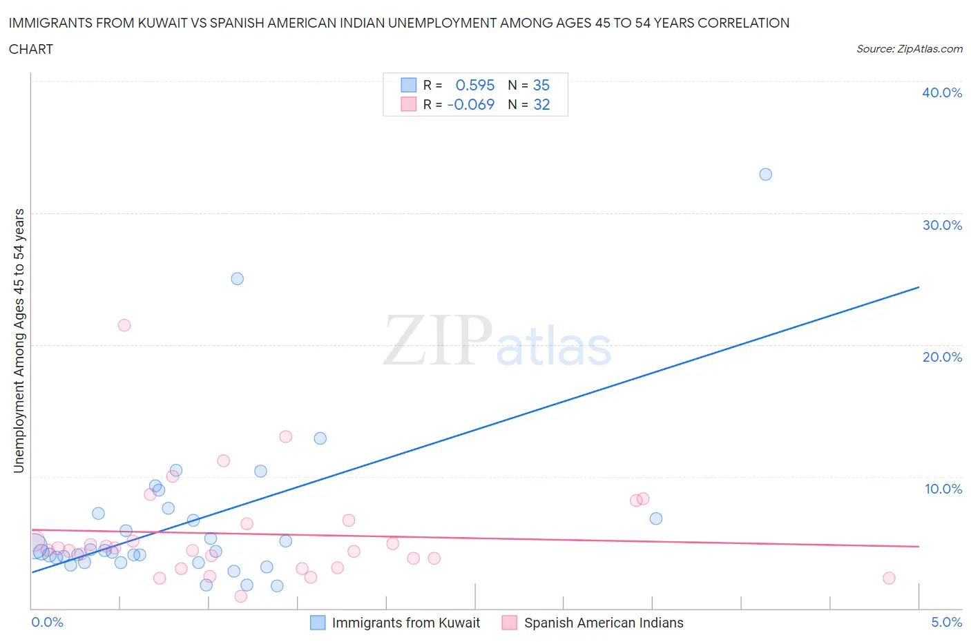 Immigrants from Kuwait vs Spanish American Indian Unemployment Among Ages 45 to 54 years